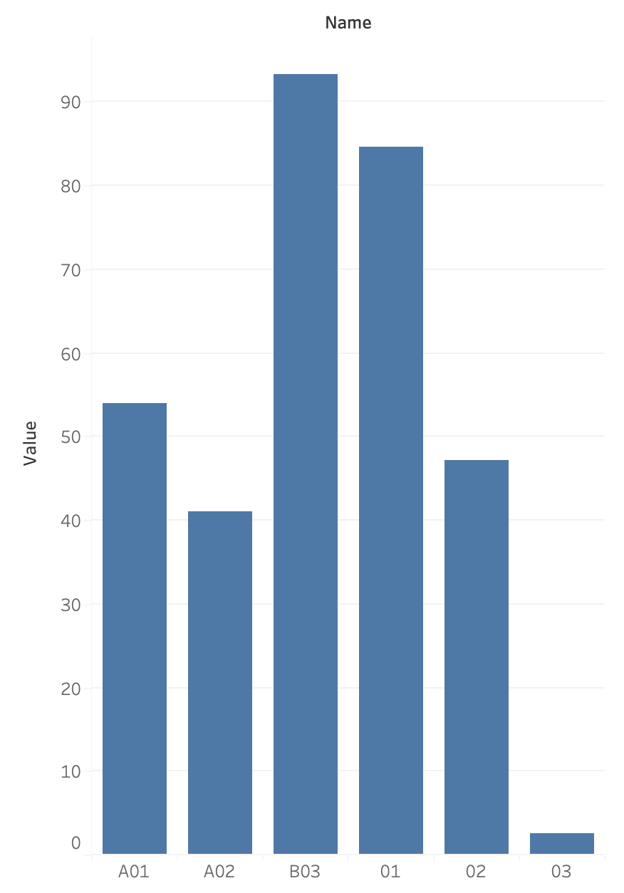 how-to-sort-the-axis-label-by-the-alphabet-order-of-the-letters-instead-of-numbers-tableau